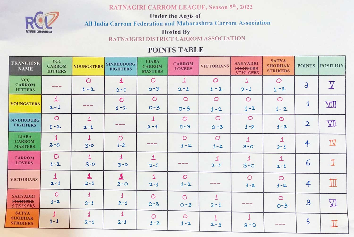 Team's Position Table 
